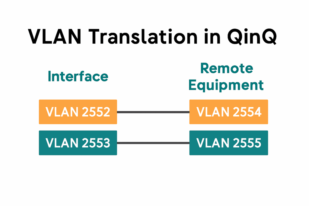 Home 13 vlan translation qinq huawei switch