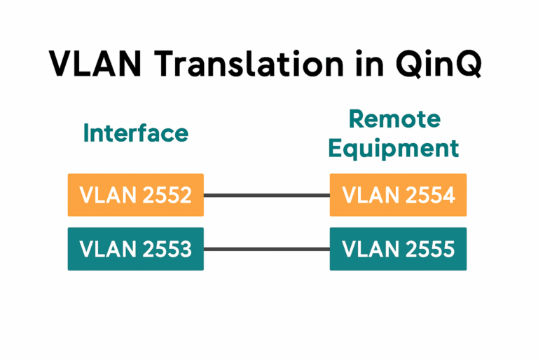 QinQ VLAN Translation: Como resolver conflitos de VLAN