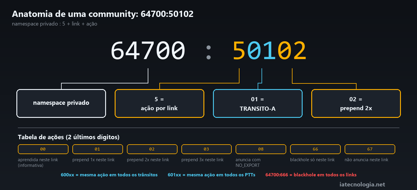 BGP communities: anatomia da community 64700:5CCAA com link e ação
