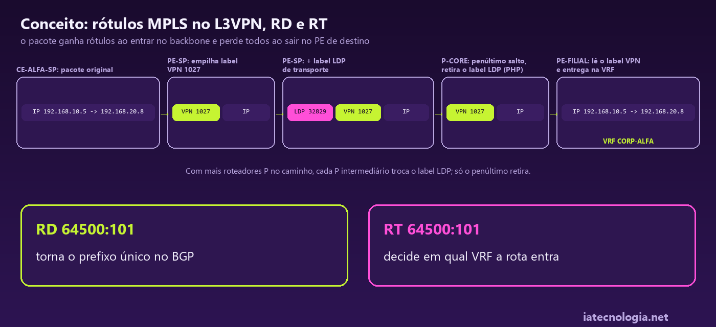 L3VPN Huawei: como RD, RT e a pilha de labels levam o pacote do cliente pela VRF