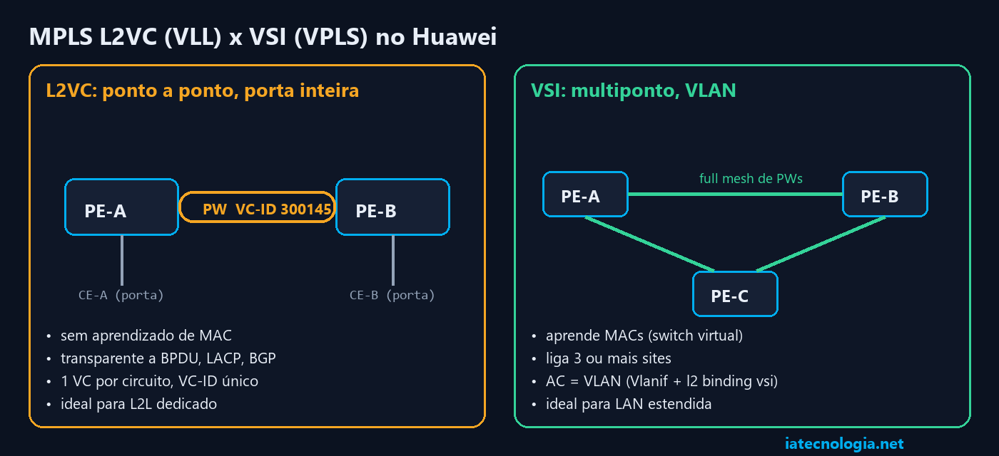 MPLS L2VC Huawei: comparativo entre L2VC (VLL ponto a ponto) e VSI (VPLS multiponto)