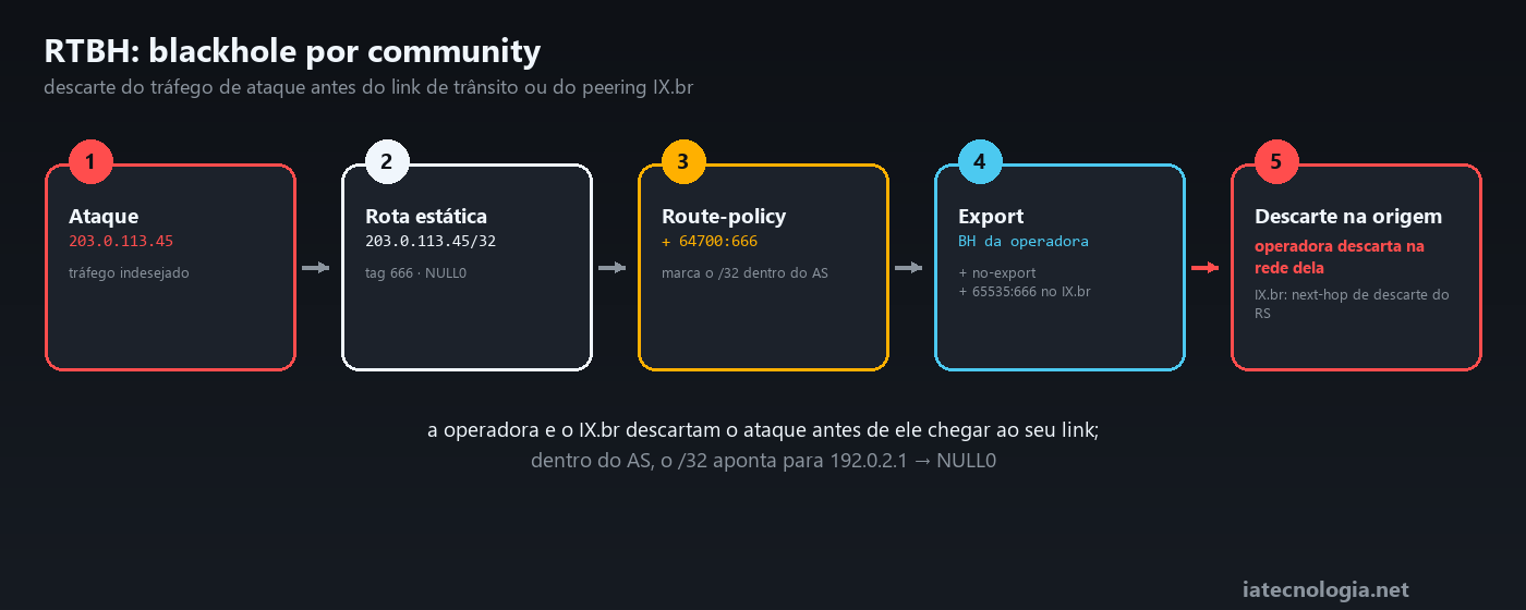 Blackhole com BGP communities: fluxo do RTBH do gatilho ao descarte