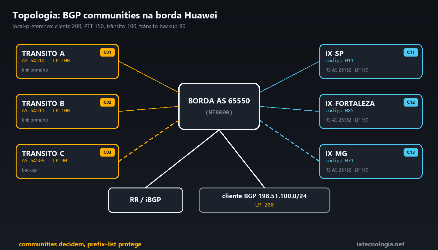 BGP communities: topologia com AS 65550, três trânsitos e três PTTs do IX.br