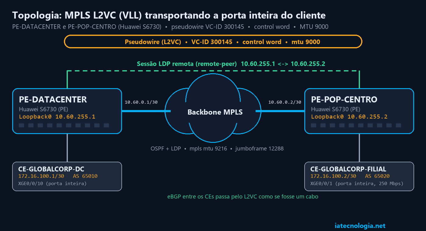MPLS L2VC Huawei: topologia do circuito L2VC (VLL) entre PE-DATACENTER e PE-POP-CENTRO com CEs em BGP