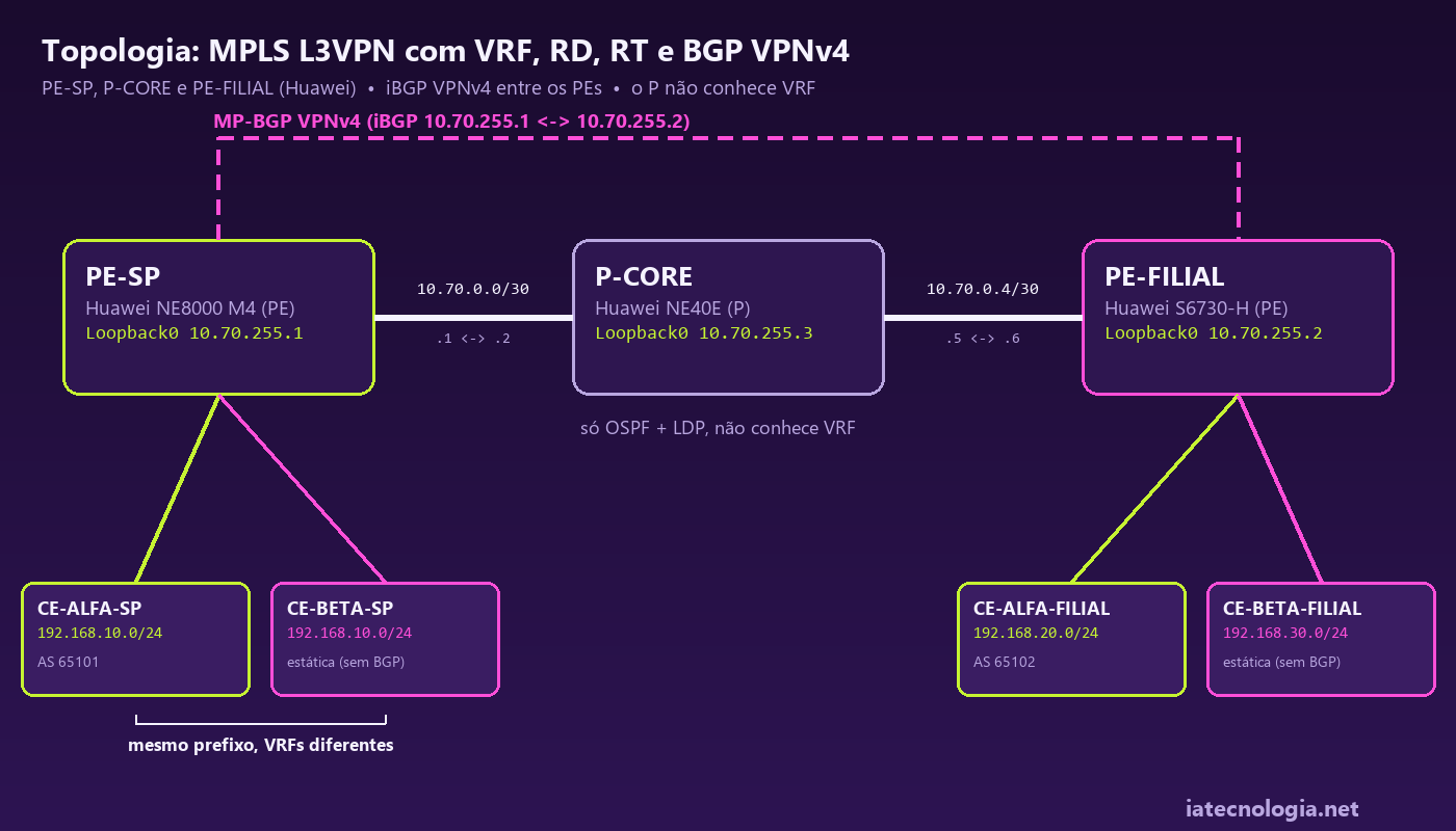 MPLS L3VPN Huawei: topologia com PE-SP NE8000, P-CORE NE40 e PE-FILIAL S6730 e as VRFs CORP-ALFA e CORP-BETA