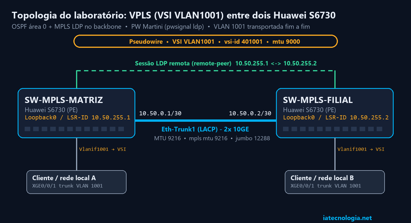 MPLS Huawei: topologia VPLS entre dois switches S6730 com Eth-Trunk, LDP e VSI VLAN1001