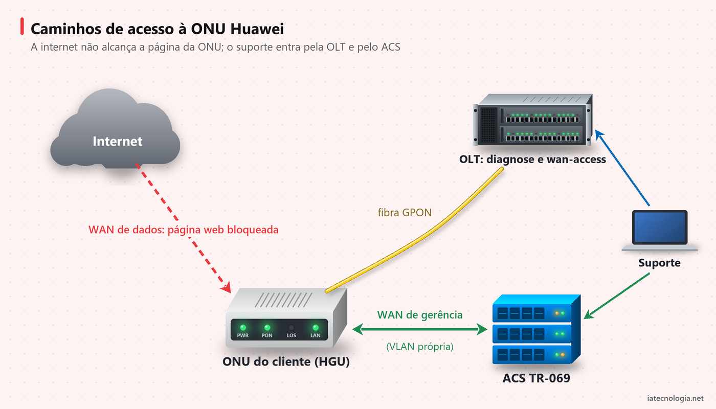 Acesso remoto à ONU Huawei: liberar ou bloquear wan-access 2 Caminhos de acesso à ONU: internet bloqueada na WAN de dados e gerência pela OLT e pelo ACS TR-069