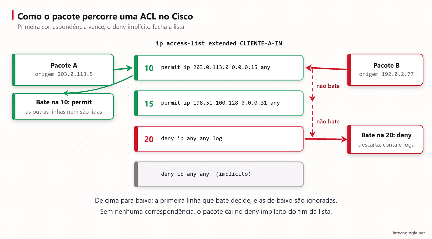 Dois pacotes percorrendo as linhas de uma ACL no Cisco de cima para baixo até a primeira correspondência