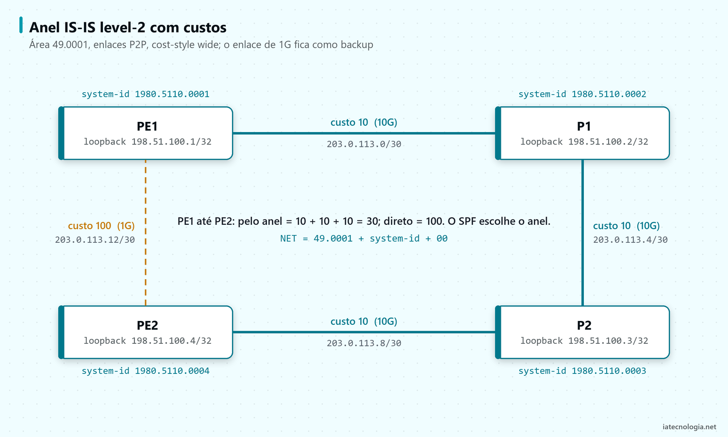 Diagrama: anel de quatro roteadores Huawei em IS-IS level-2, com loopbacks, system-id e custos dos enlaces