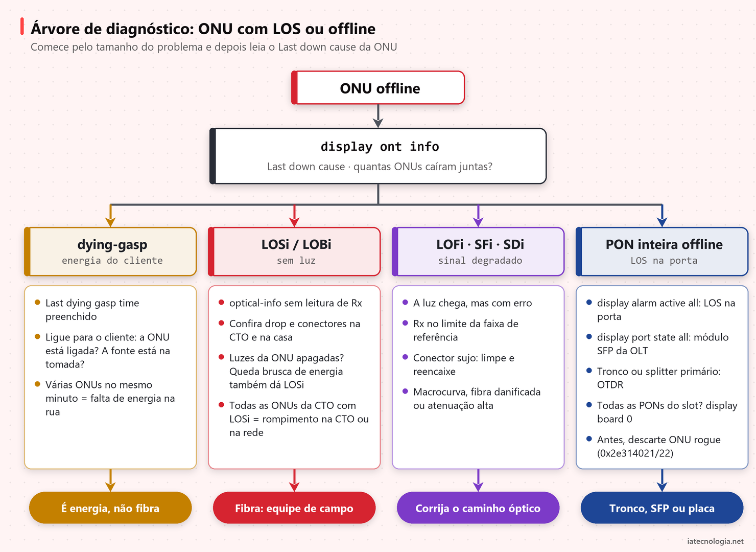 Árvore de decisão para diagnosticar ONU com LOS ou offline na OLT Huawei