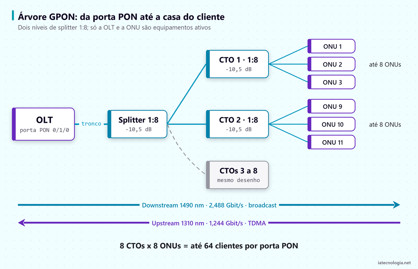 Diagrama de uma PON: OLT, splitter primário 1:8, CTOs 1:8 e ONUs com 1490 nm e 1310 nm