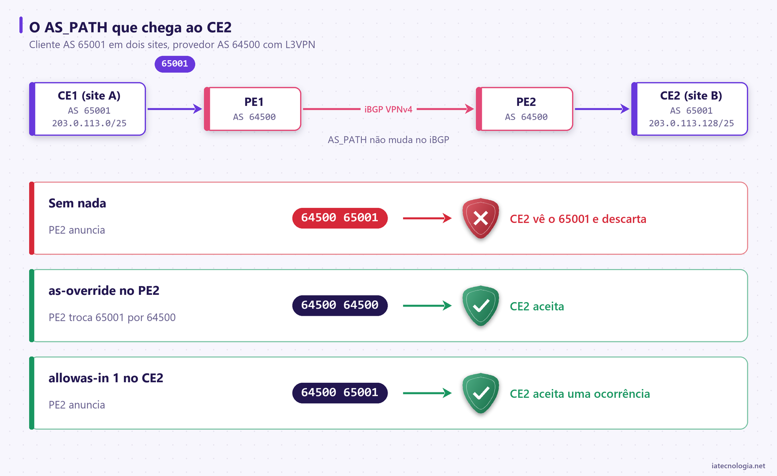Dois sites do AS 65001 ligados pelo PE do AS 64500 e o AS_PATH que chega ao CE2 em cada caso