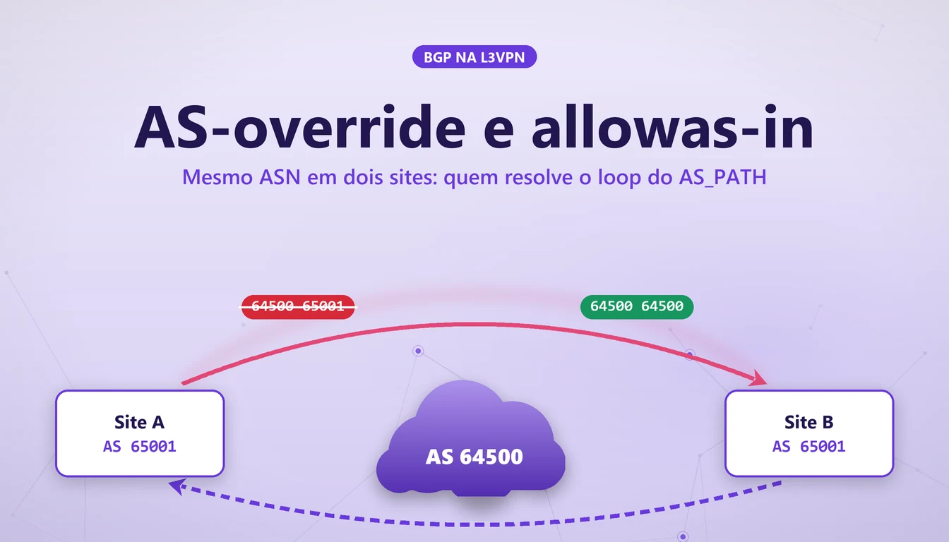 Blog 2 Setas em laço entre dois sites do mesmo ASN e a nuvem do provedor, ilustrando o loop do AS_PATH