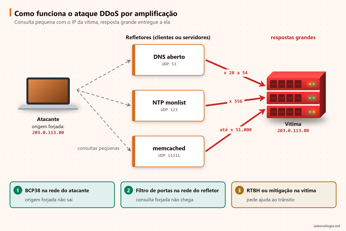 Diagrama do ataque DDoS por amplificação: atacante, refletores UDP e vítima