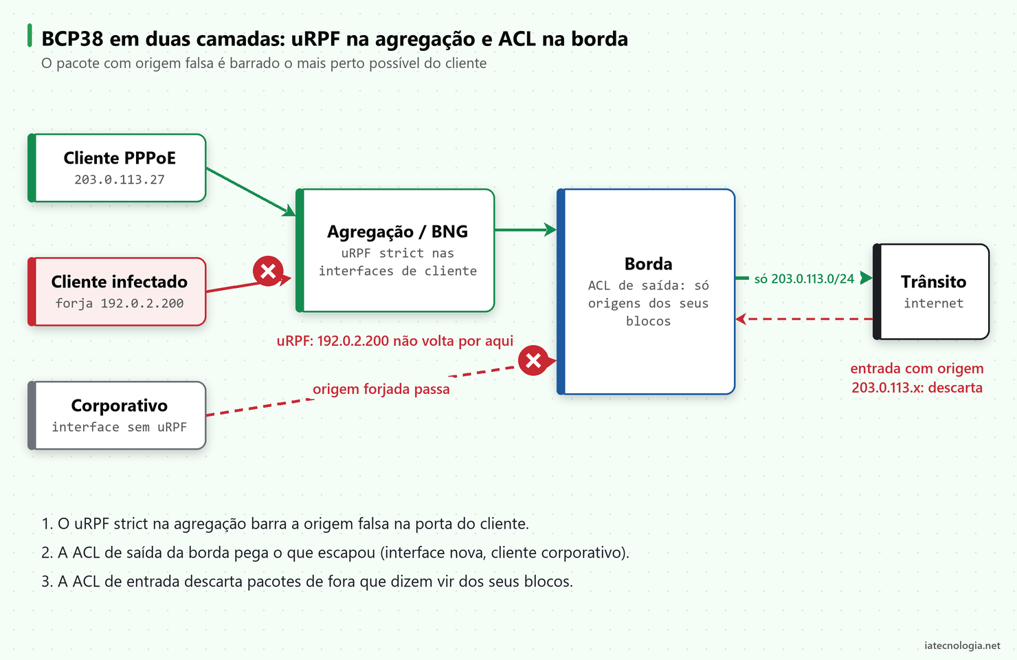 Diagrama do BCP38: pacote com origem falsa barrado pelo uRPF na agregação e pela ACL na borda
