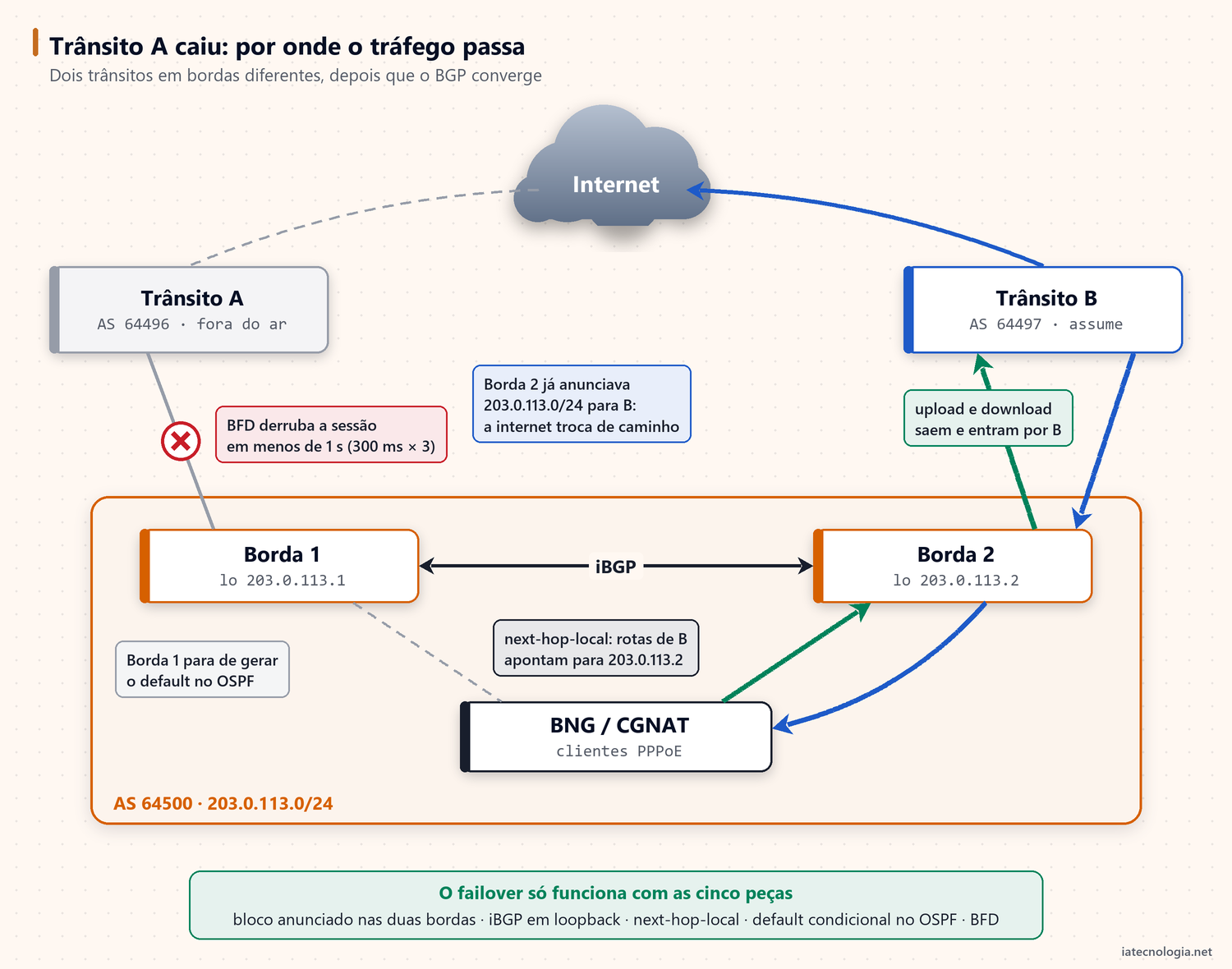 O que é BGP e como ele funciona no provedor de internet 3 Diagrama do failover com dois trânsitos em bordas diferentes: o trânsito A caiu e o tráfego de entrada e de saída passa pela Borda 2 e pelo trânsito B