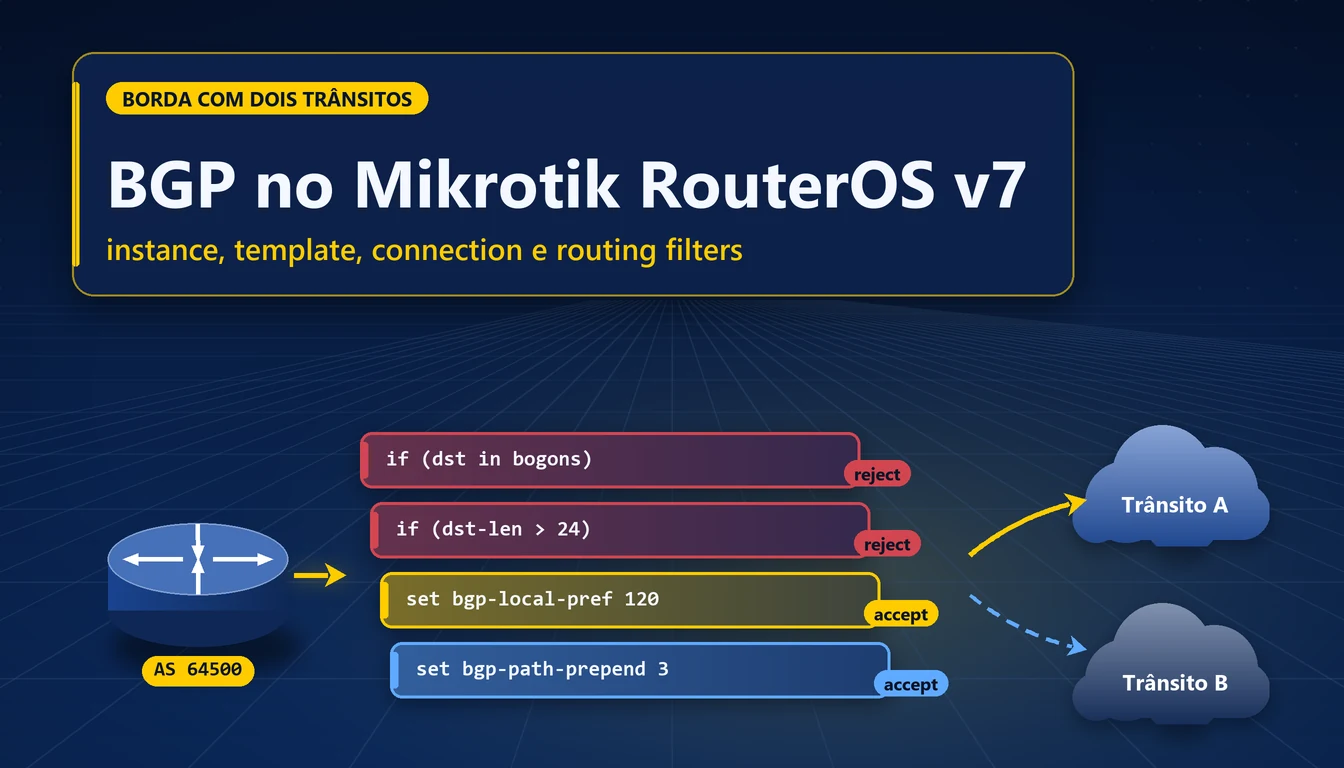 Blocos de filtro em azul e amarelo empilhados entre o roteador Mikrotik e dois trânsitos BGP