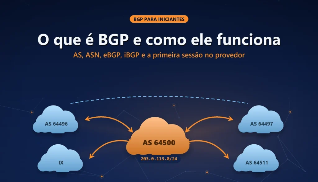 O que é BGP e como ele funciona no provedor de internet 1 Nuvens de sistemas autônomos ligadas por arcos de rotas BGP sobre fundo azul-marinho