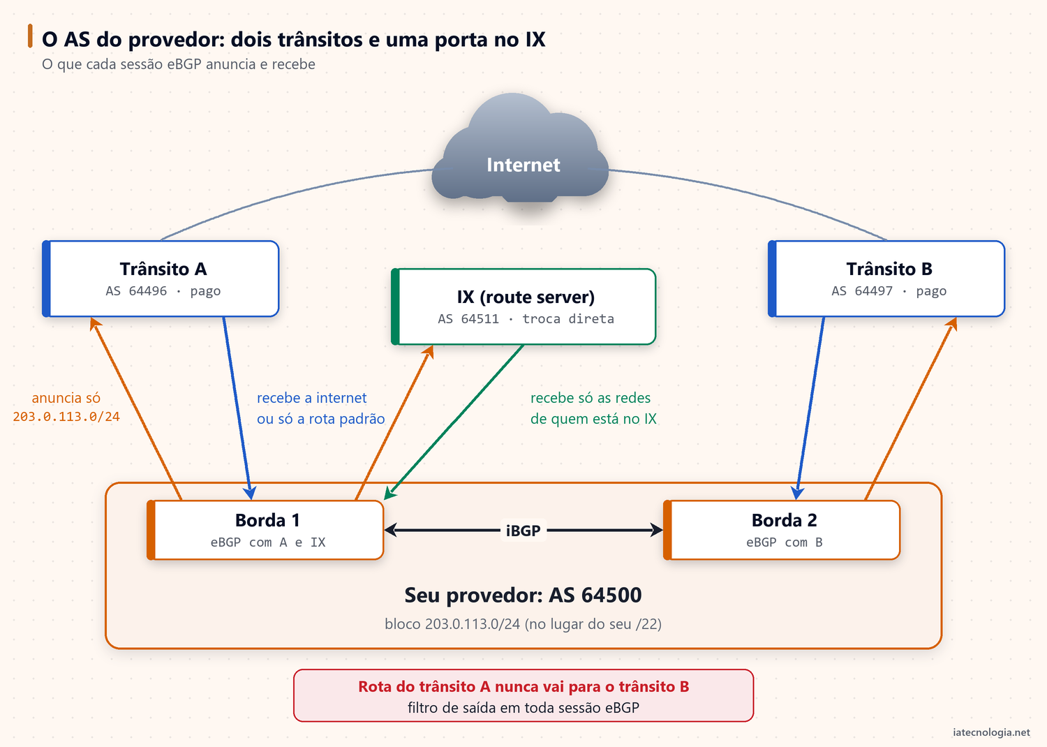 O que é BGP e como ele funciona no provedor de internet 2 Diagrama do AS de um provedor com dois trânsitos IP e uma porta no IX, mostrando o que cada lado anuncia