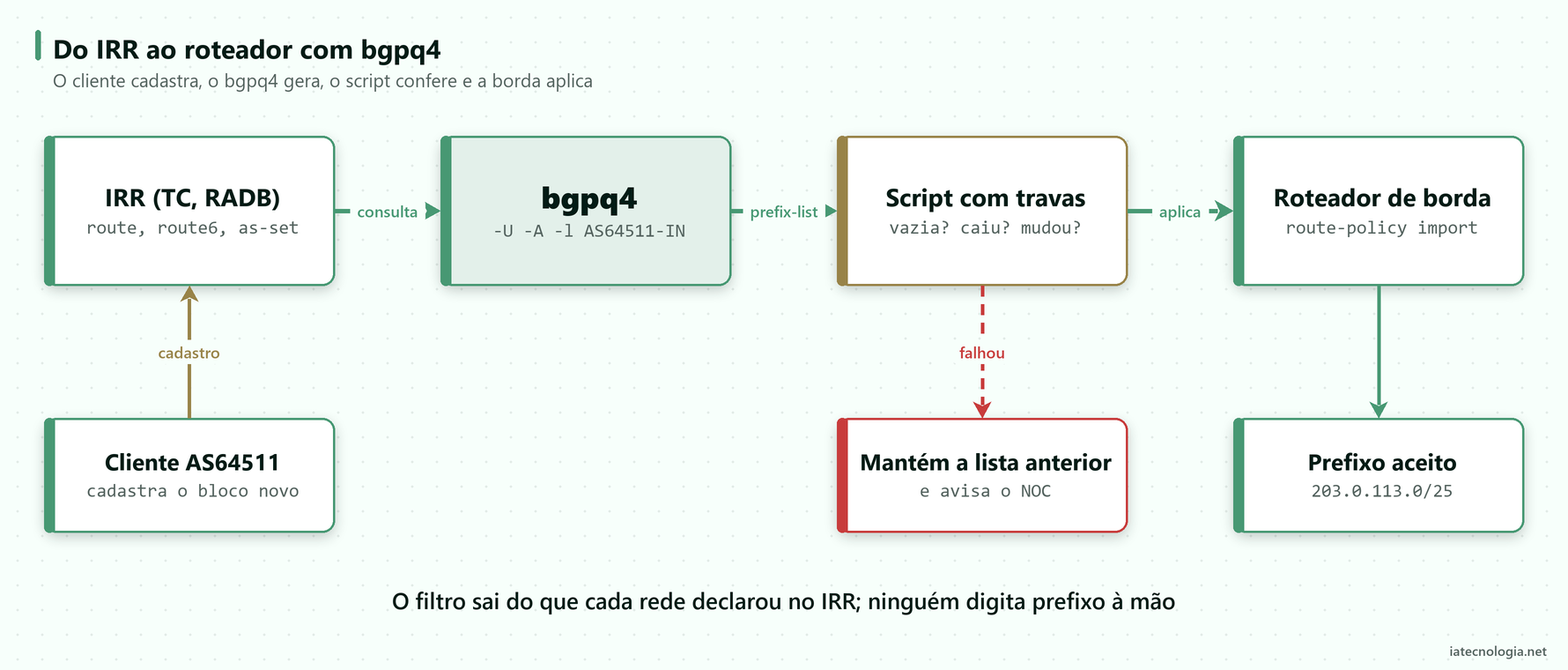 Fluxo de filtros BGP gerados pelo bgpq4: IRR, bgpq4, prefix-list e roteador de borda