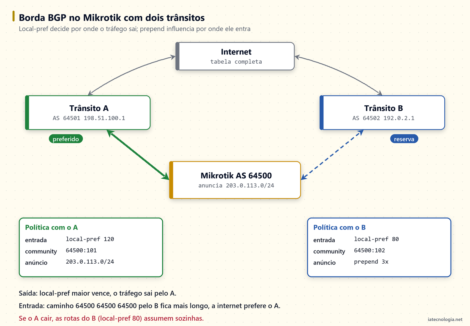 Diagrama: roteador Mikrotik AS 64500 com trânsito A preferido e trânsito B de reserva