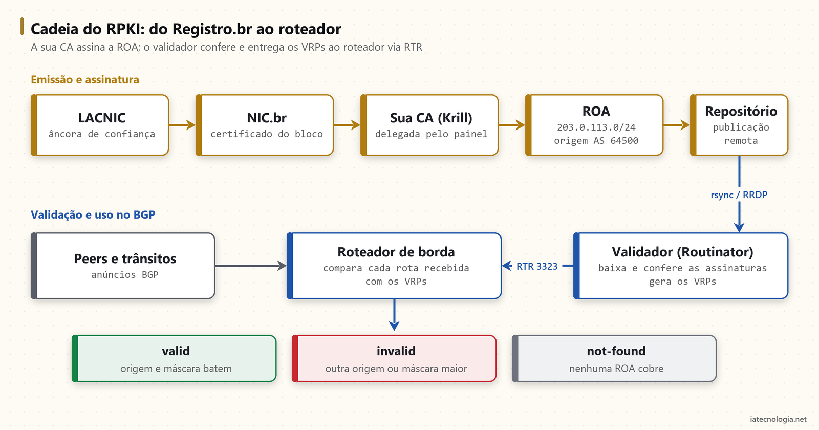 Cadeia do RPKI: LACNIC, NIC.br, CA do provedor no Krill, ROA publicada, validador e roteador