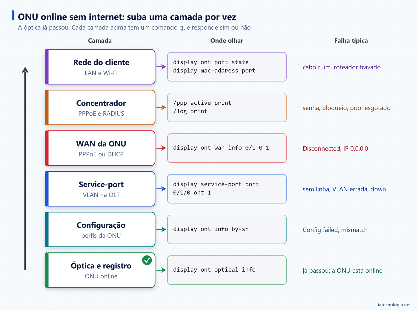Camadas entre a OLT Huawei e a internet do cliente, com o comando de checagem de cada uma