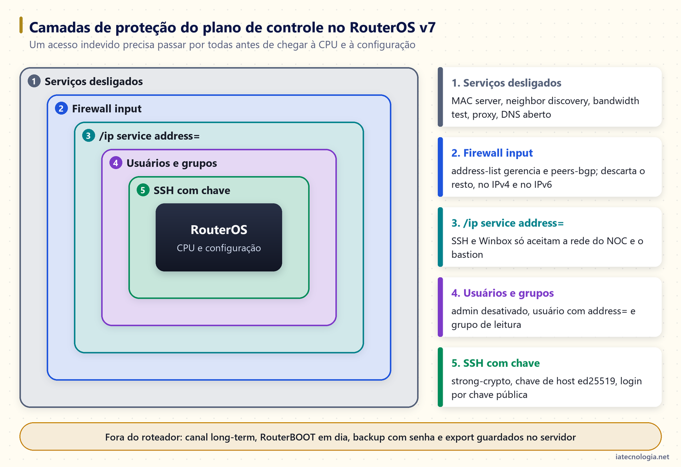 Camadas de proteção do plano de controle de um roteador Mikrotik RouterOS v7