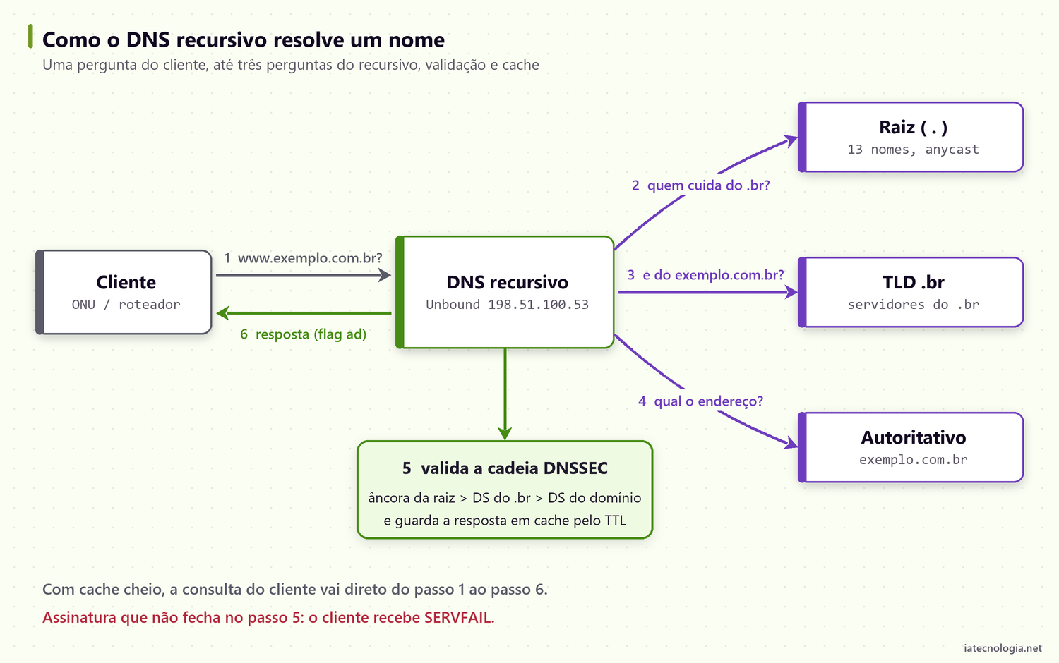 DNS recursivo com Unbound para provedor: instalação e DNSSEC 2 Diagrama: cliente pergunta ao recursivo, que consulta raiz, TLD .br e servidor autoritativo