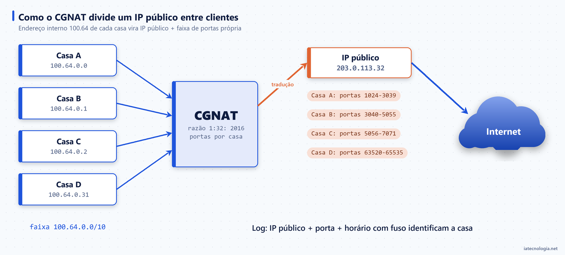 Diagrama do CGNAT: clientes na faixa 100.64.0.0/10 compartilhando um IP público com faixas de porta