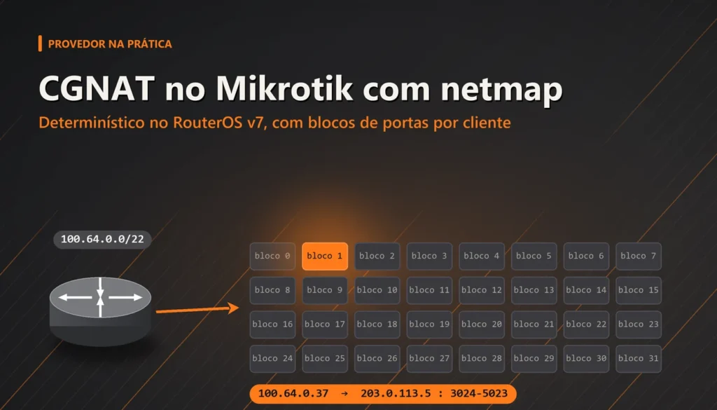 Grade de blocos de portas em laranja sobre fundo grafite, representando CGNAT determinístico