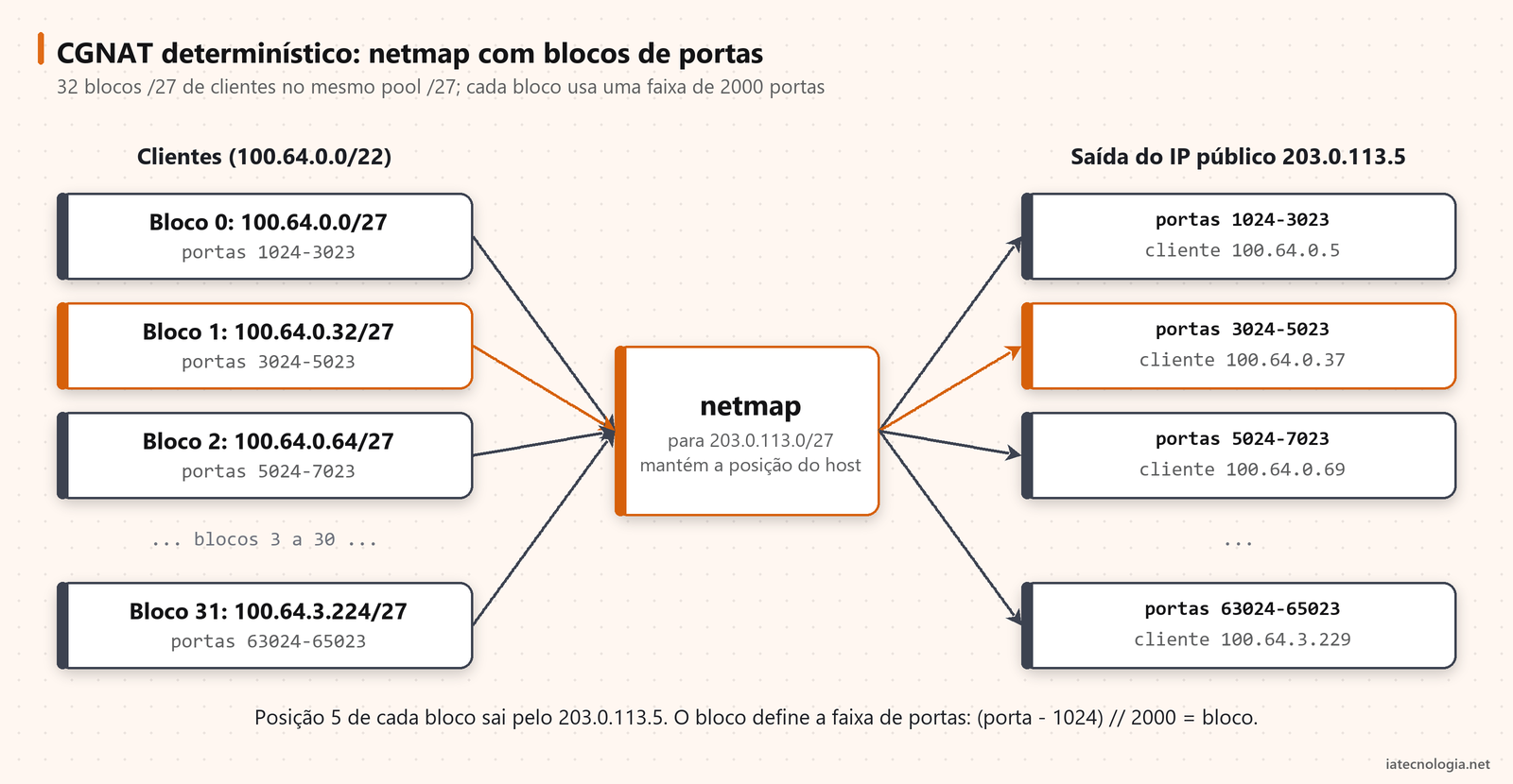 Diagrama: blocos /27 de 100.64.0.0/22 mapeados no pool 203.0.113.0/27, cada bloco com sua faixa de portas