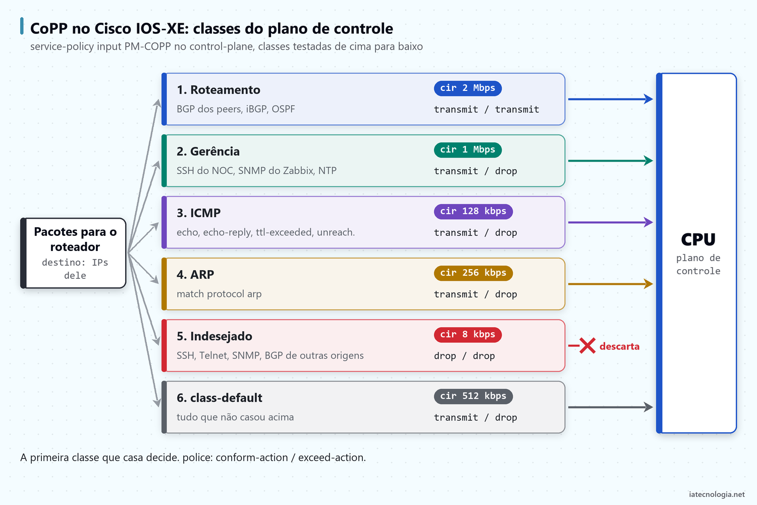 CoPP no Cisco IOS-XE: proteger o plano de controle do roteador 2 Fluxo do CoPP: tráfego destinado à CPU separado em classes de roteamento, gerência, ICMP, ARP, indesejado e class-default, cada uma com seu limite