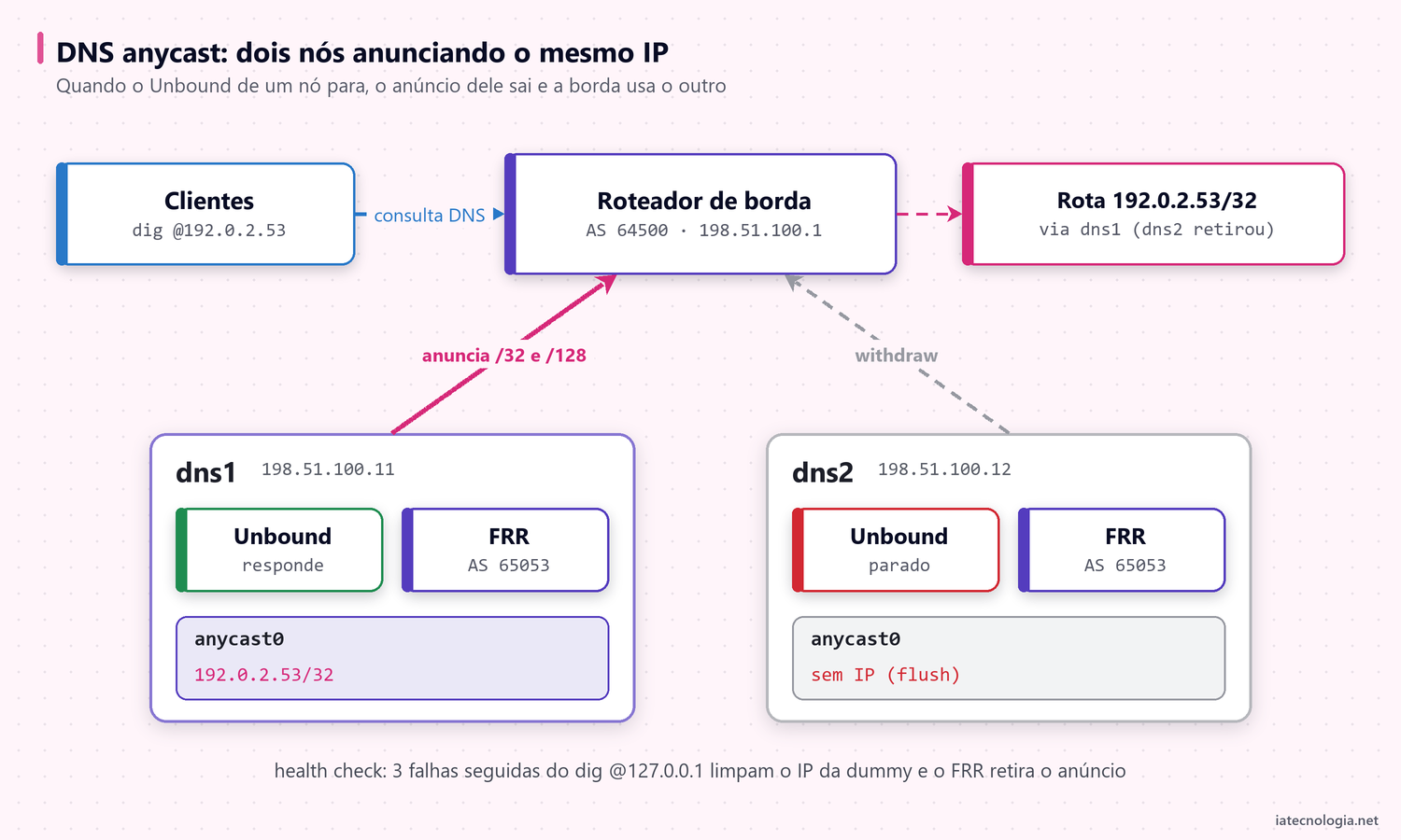 DNS anycast com BGP e FRR: recursivo resiliente em dois nós 2 Dois nós Unbound com FRR anunciando o mesmo IP 192.0.2.53 por BGP para a borda; um nó falha e o anúncio dele sai