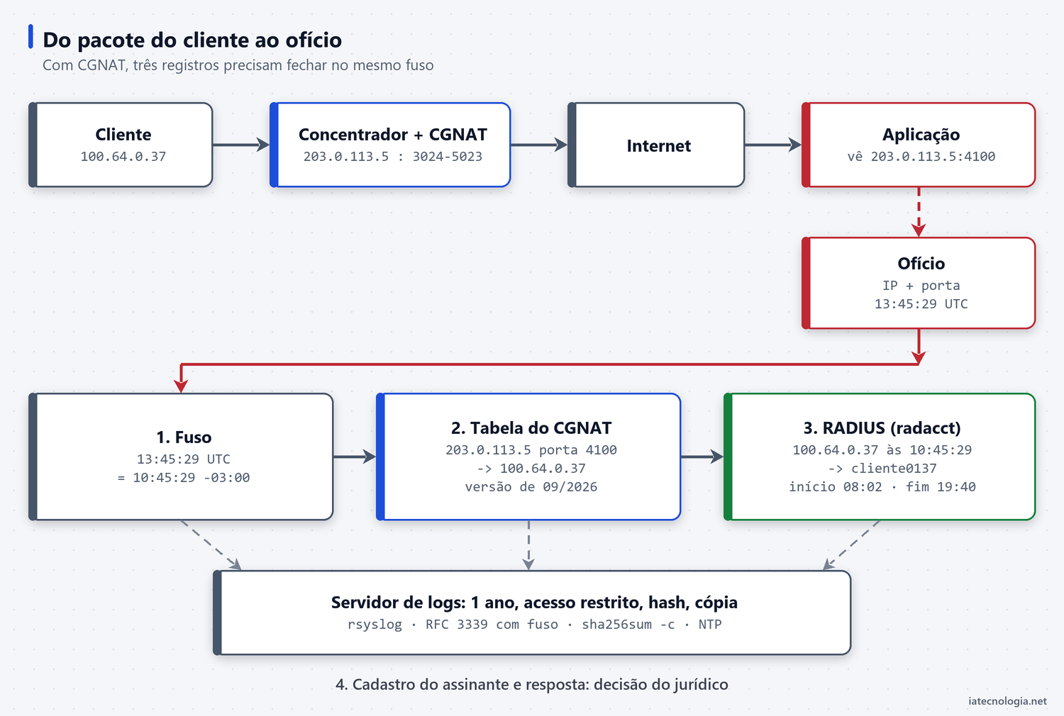 Diagrama: cliente atrás do CGNAT, registro no RADIUS, tabela de portas e servidor de logs até o ofício