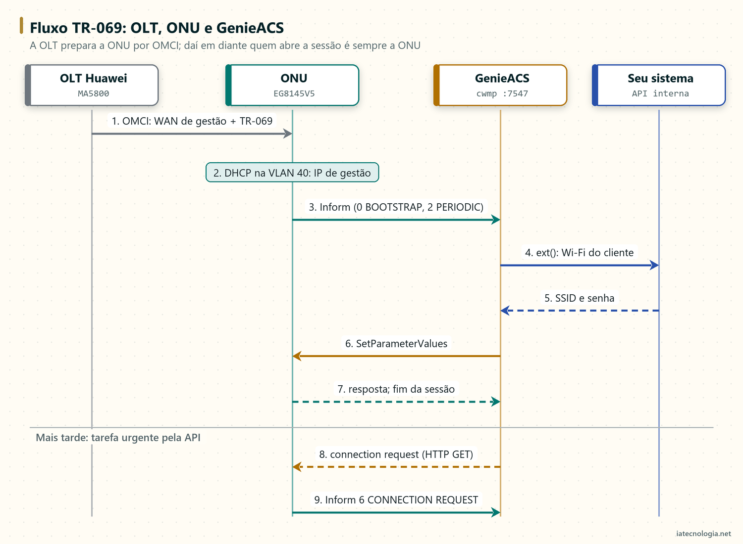 Fluxo TR-069 entre OLT Huawei, ONU e GenieACS: WAN de gestão, Inform, SetParameterValues e connection request
