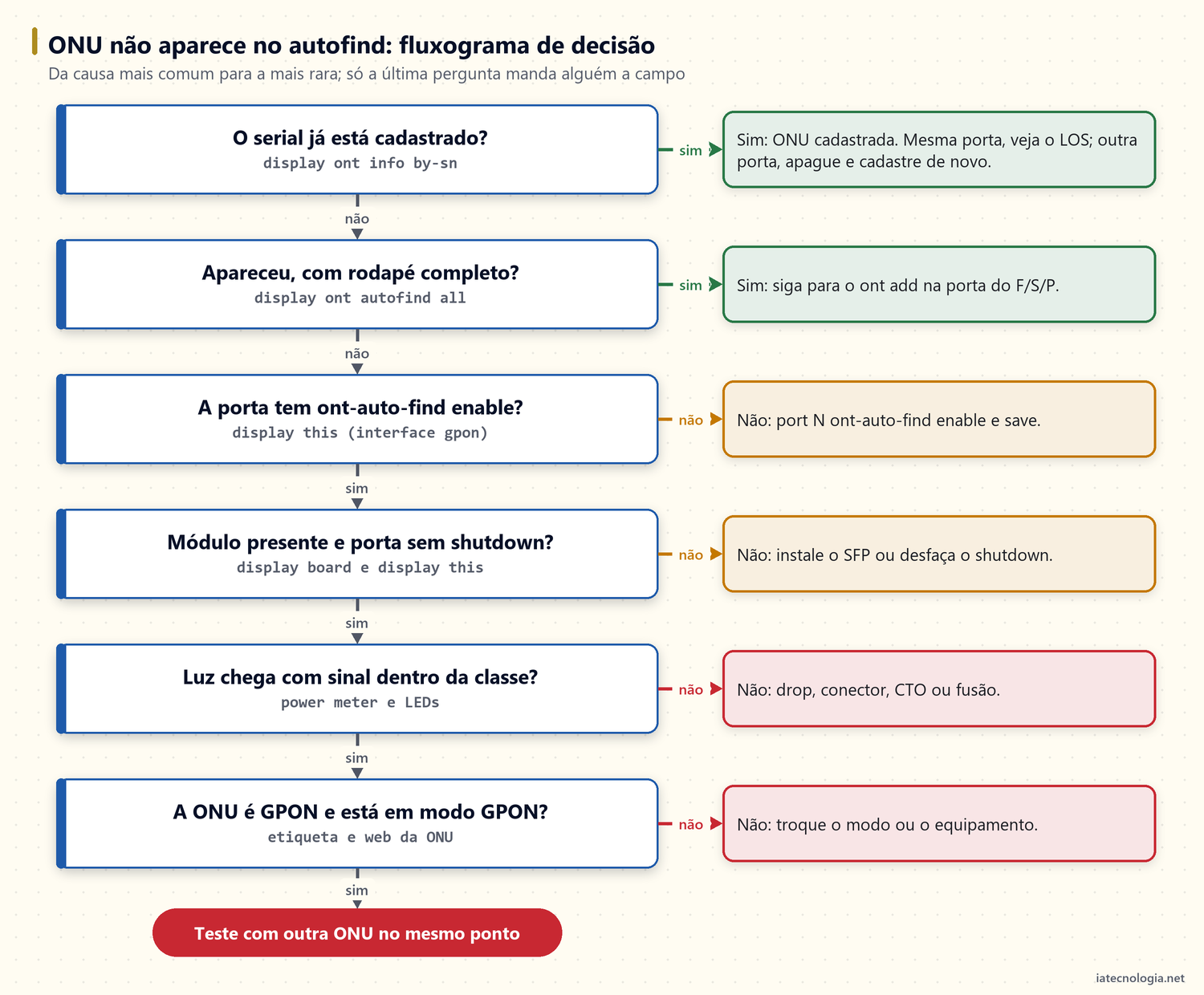 Fluxograma de decisão para ONU que não aparece no autofind da OLT Huawei