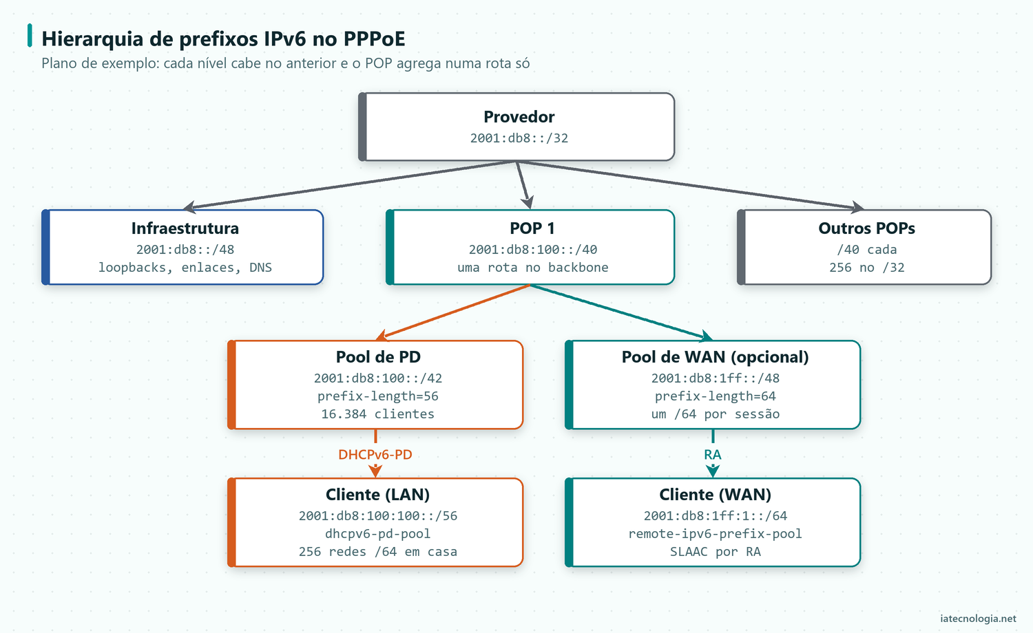Hierarquia de prefixos IPv6 do provedor: /32, /40 por POP, pool de PD /42 e /56 por cliente