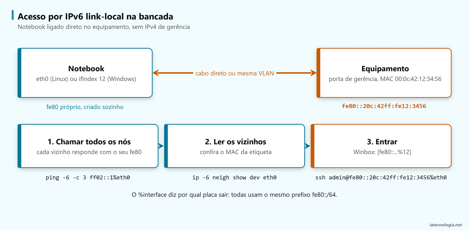 Diagrama: notebook ligado direto na porta de gerência, ping em ff02::1, tabela de vizinhos e SSH no endereço fe80 com zone id