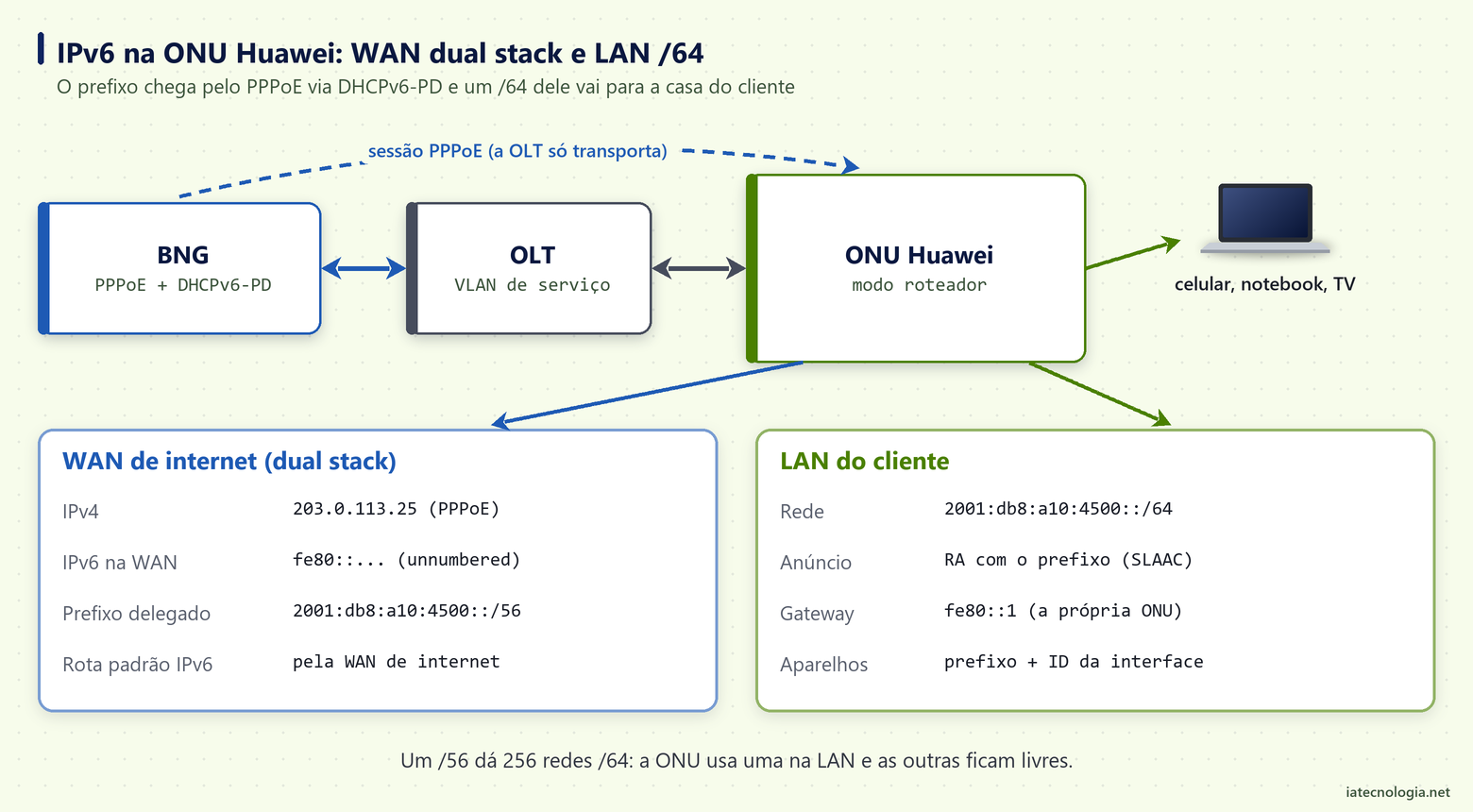 Diagrama do IPv6 na ONU Huawei: BNG entrega IPv4 e prefixo /56 pela WAN PPPoE e a ONU anuncia um /64 na LAN