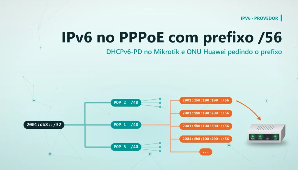 Árvore de prefixos IPv6 saindo de 2001:db8::/32 até o /56 de cada cliente PPPoE