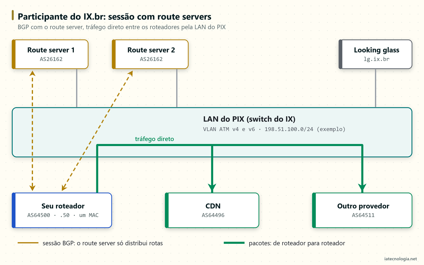 Topologia do IX.br: roteador do provedor na LAN do PIX, sessões BGP com os route servers e tráfego direto com CDNs e outros provedores