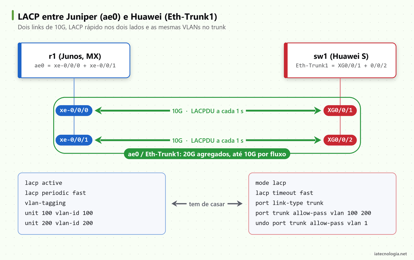 Roteador Juniper com ae0 ligado por dois links de 10G ao Eth-Trunk1 de um switch Huawei