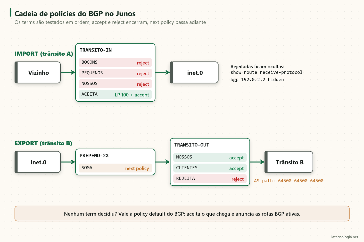 Cadeia de policies de import e export do BGP no Juniper