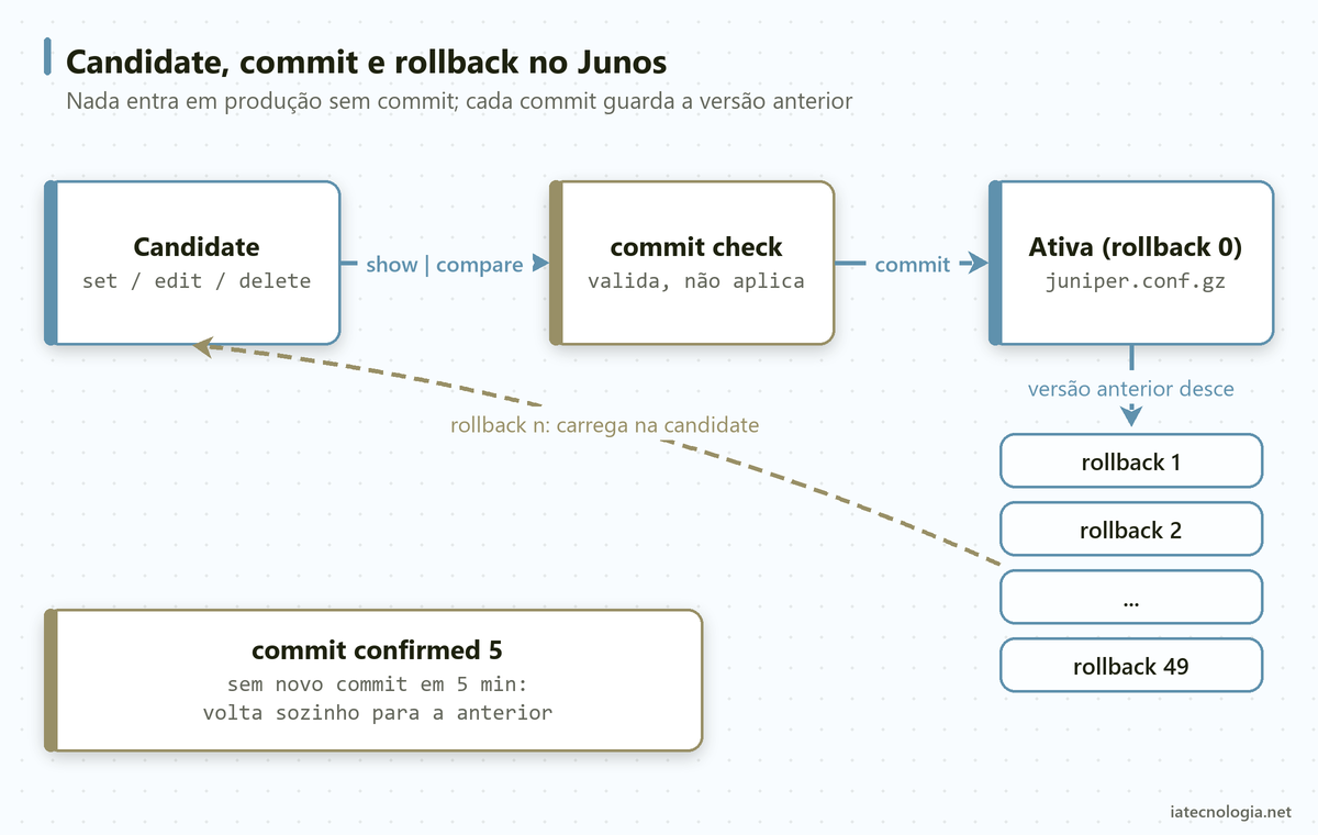 Fluxo do Junos: candidate configuration, commit check, commit e a pilha de rollbacks