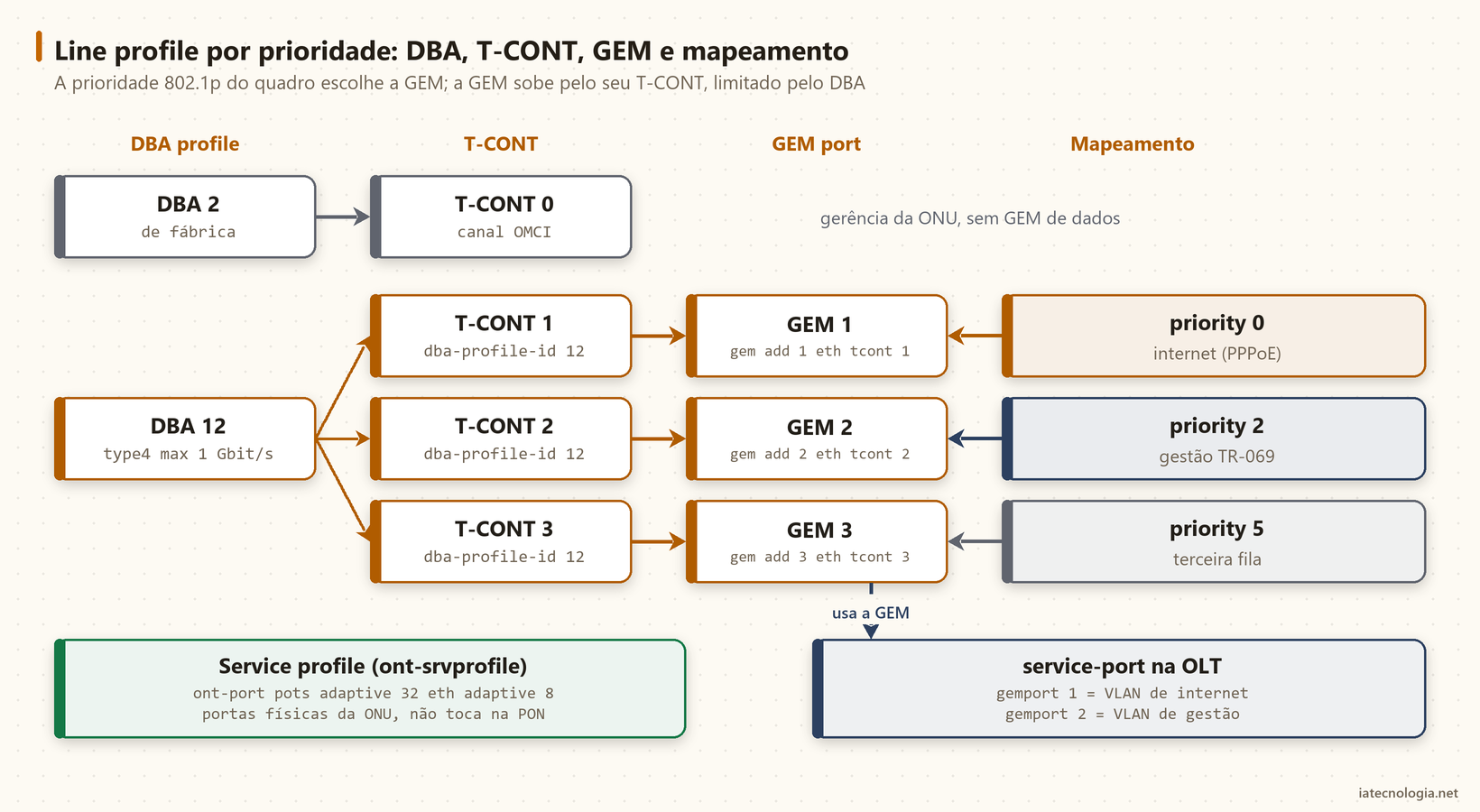 Encadeamento do line profile na OLT Huawei: DBA, T-CONT, GEM port e mapeamento por prioridade ou VLAN