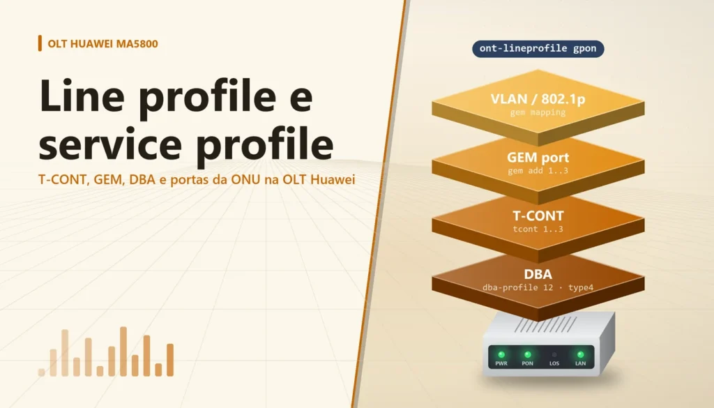 Camadas empilhadas de DBA, T-CONT, GEM port e VLAN ao lado de uma ONU Huawei