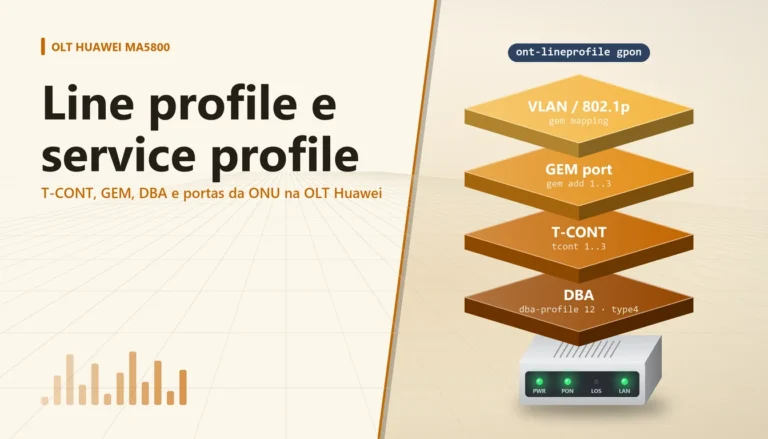 Camadas empilhadas de DBA, T-CONT, GEM port e VLAN ao lado de uma ONU Huawei