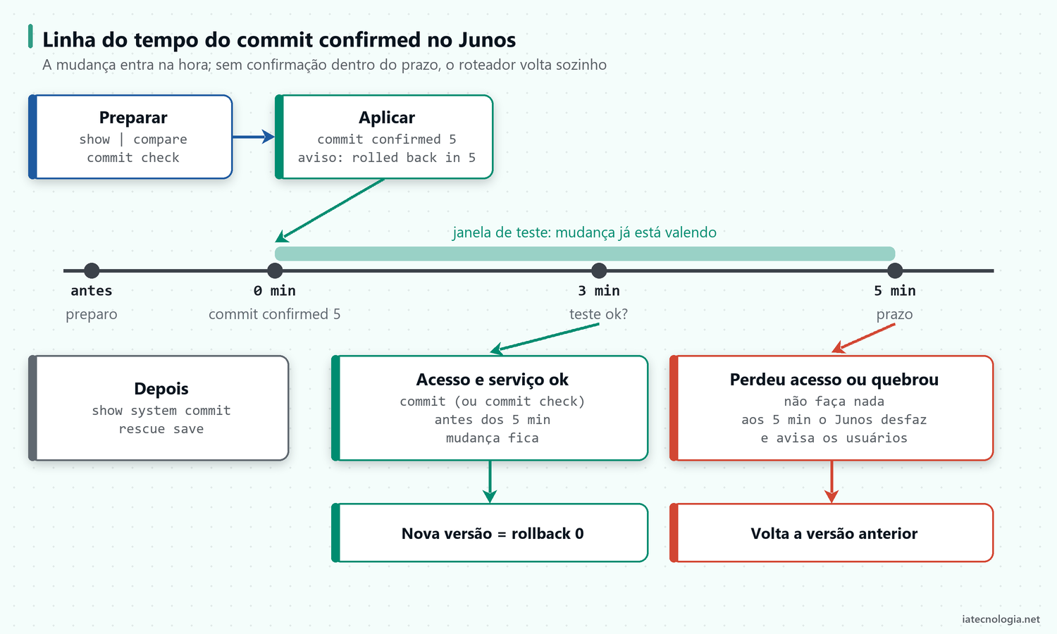 Linha do tempo do commit confirmed no Junos: aplicação, janela de teste, confirmação ou rollback automático