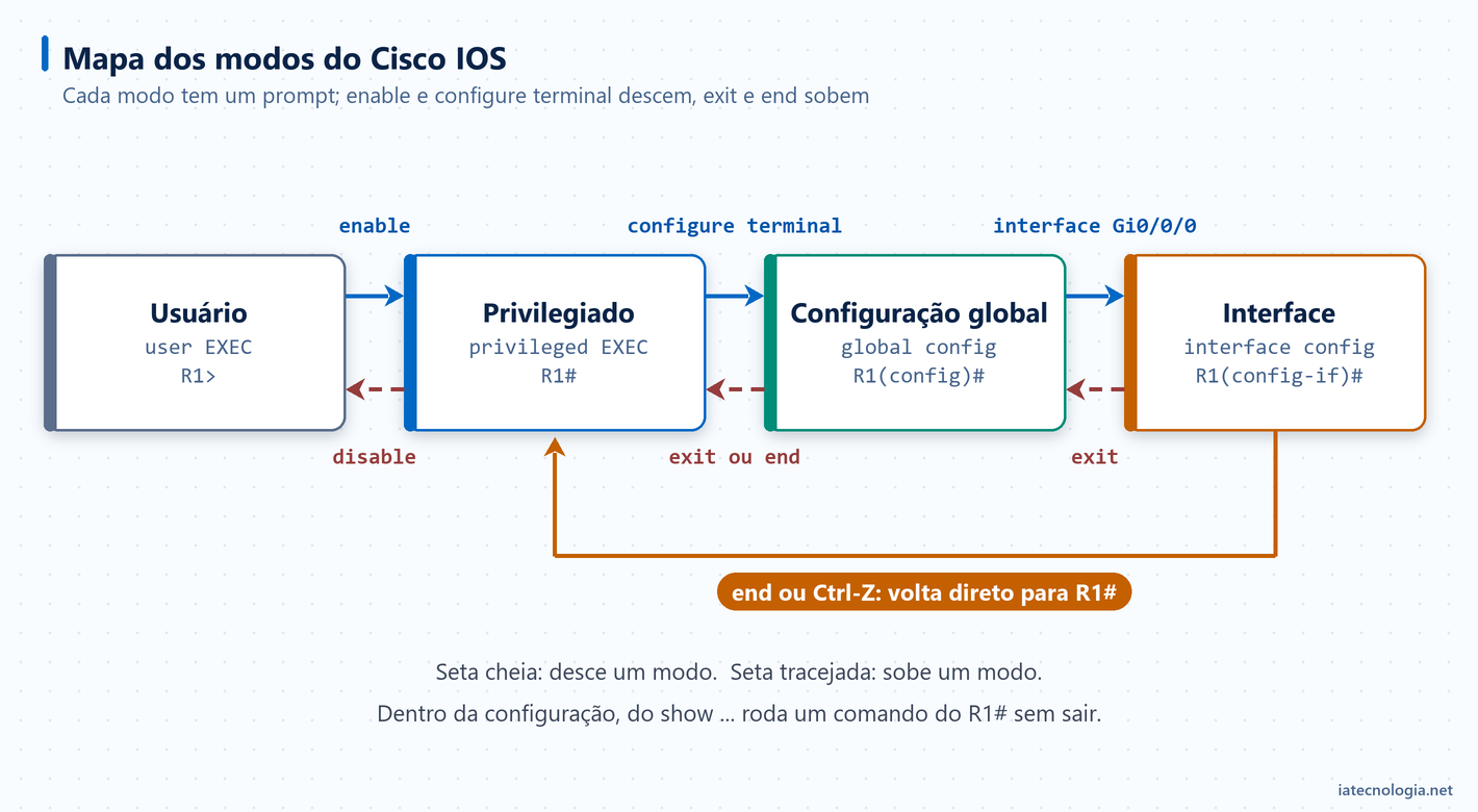 Mapa dos modos do Cisco IOS: user EXEC, privileged EXEC, configuração global e interface